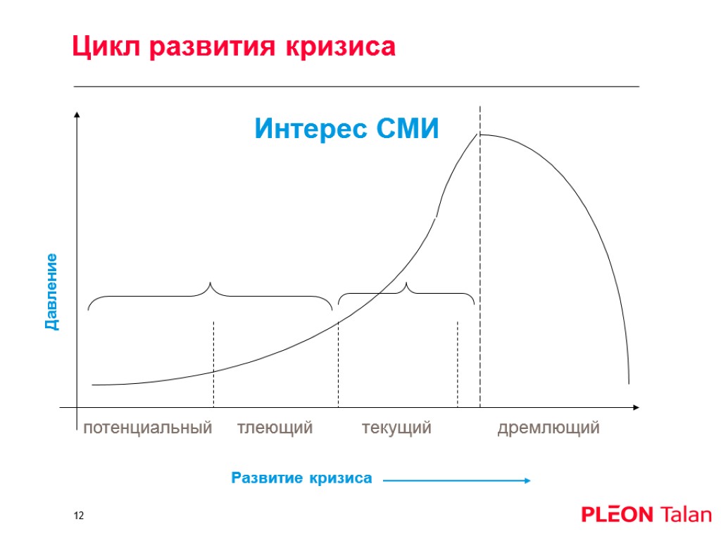 Цикл развития кризиса Интерес СМИ Развитие кризиса Давление потенциальный тлеющий текущий дремлющий